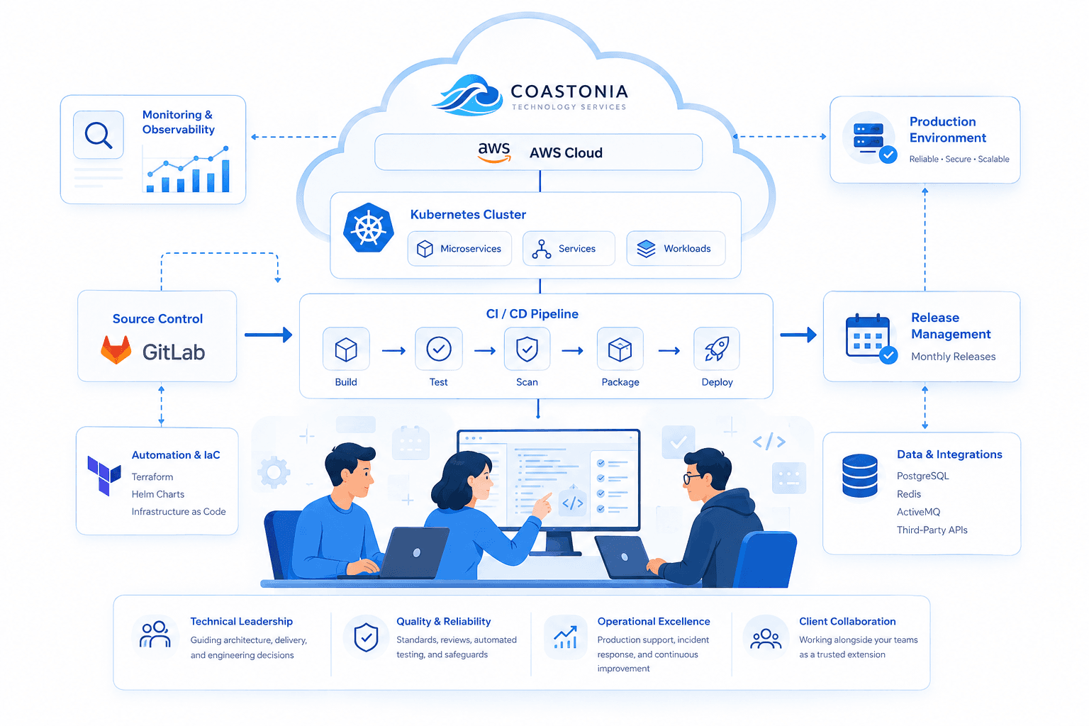 Coastonia cloud-native platform engagement showing AWS, Kubernetes, GitLab CI/CD, infrastructure automation, monitoring, release management, data integration, and engineering collaboration
